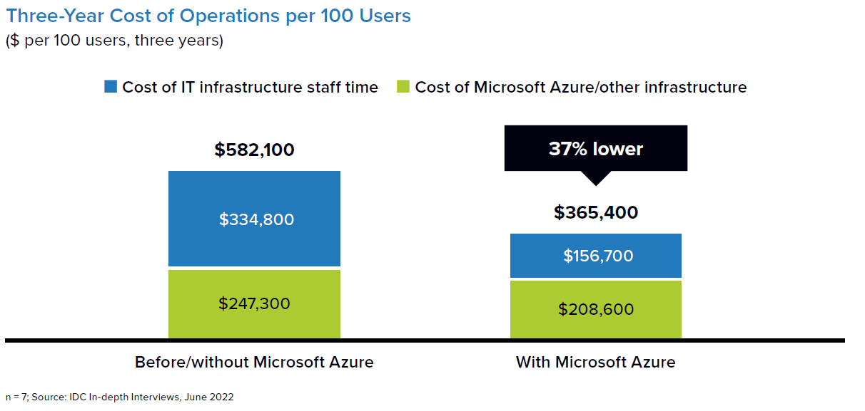 Three-Year Cost of Operations per 100 Users