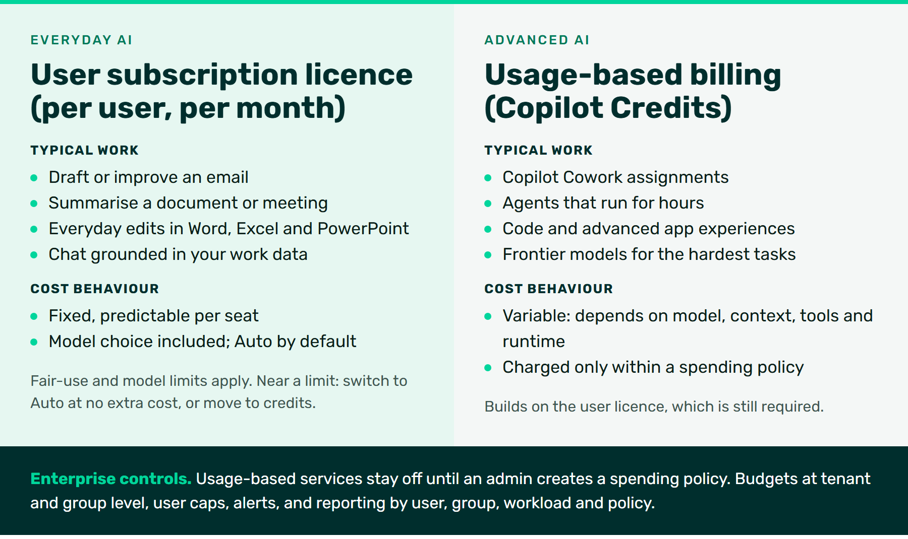 Everyday AI uses the per-user subscription licence; advanced delegated AI uses Copilot Credits on top of the licence. Enterprise usage billing is controlled through spending policies.