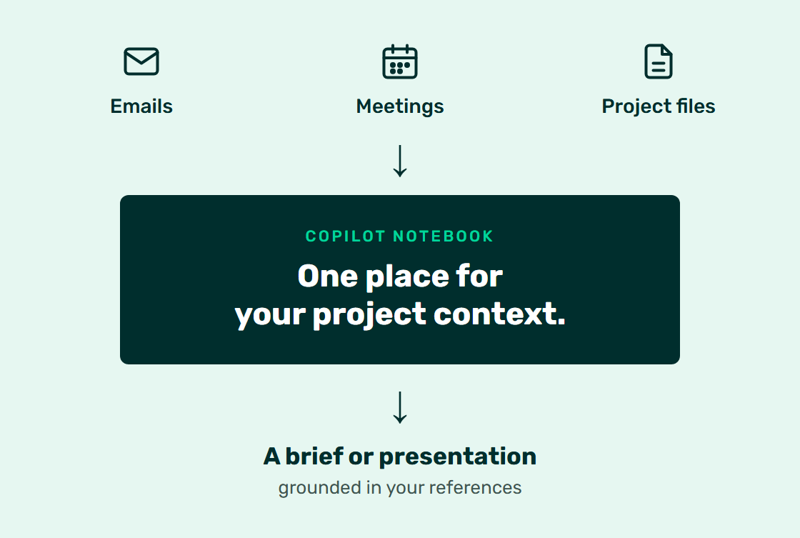 Emails, meetings and project files provide context to a Copilot Notebook, which produces a brief or presentation grounded in those references.